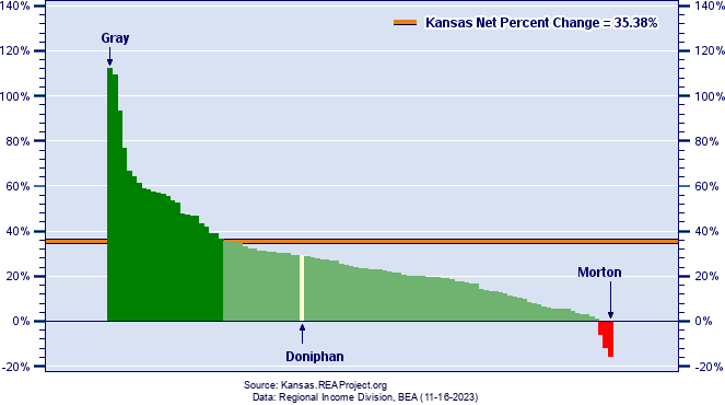 Kansas Real Personal Income Growth by County